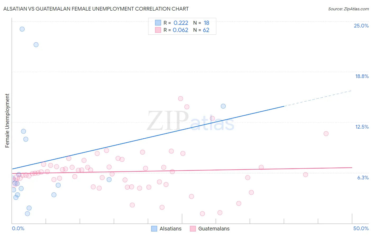 Alsatian vs Guatemalan Female Unemployment