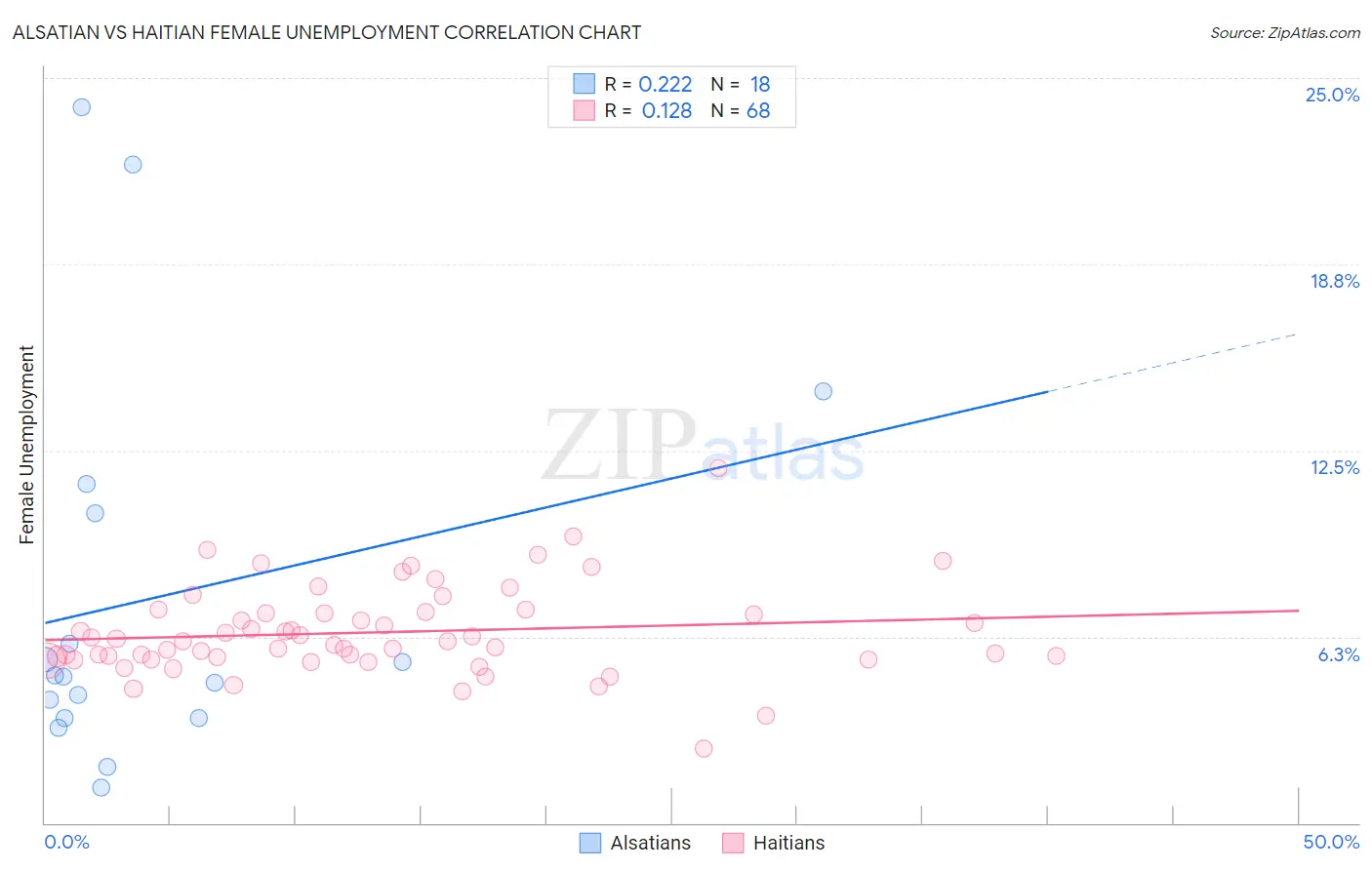 Alsatian vs Haitian Female Unemployment