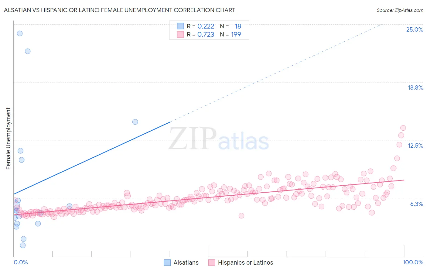 Alsatian vs Hispanic or Latino Female Unemployment