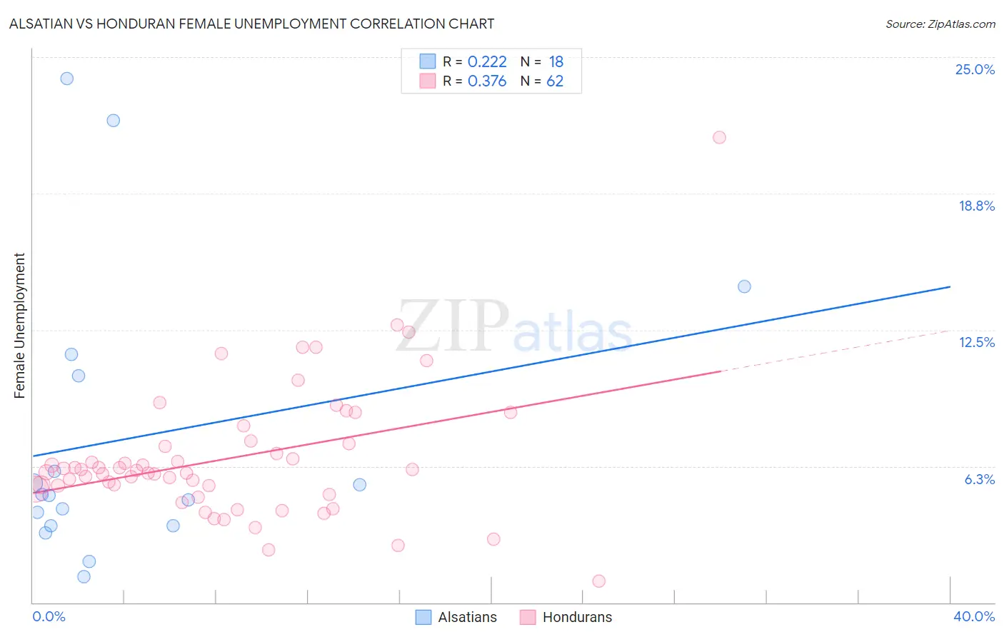 Alsatian vs Honduran Female Unemployment