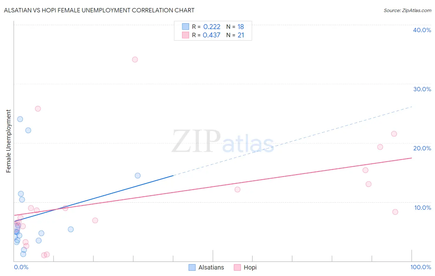 Alsatian vs Hopi Female Unemployment