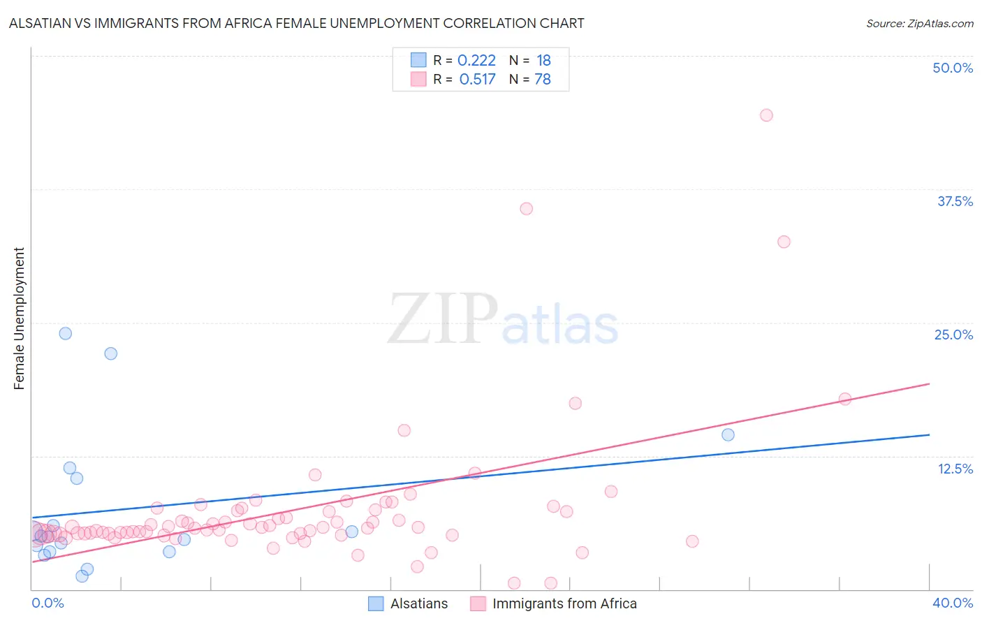 Alsatian vs Immigrants from Africa Female Unemployment