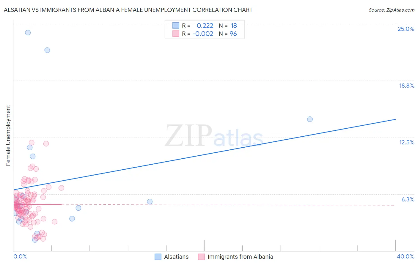 Alsatian vs Immigrants from Albania Female Unemployment