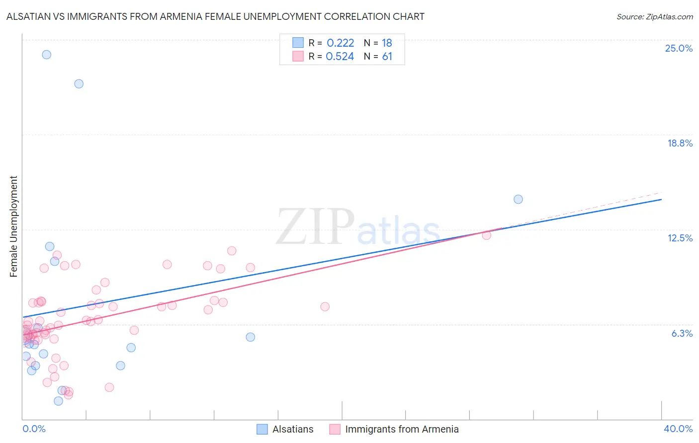 Alsatian vs Immigrants from Armenia Female Unemployment
