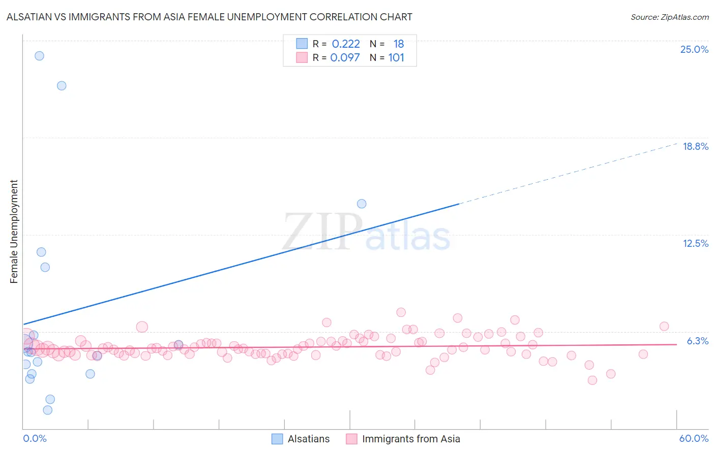 Alsatian vs Immigrants from Asia Female Unemployment