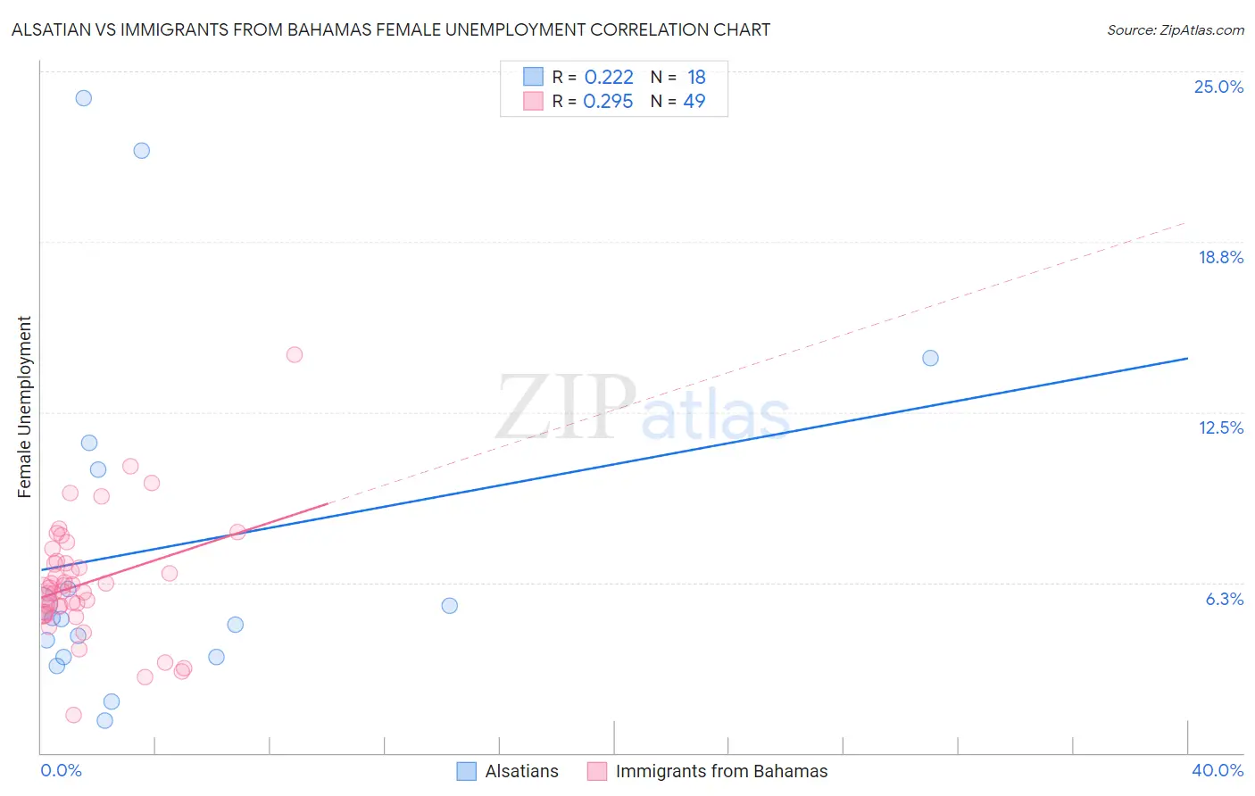 Alsatian vs Immigrants from Bahamas Female Unemployment
