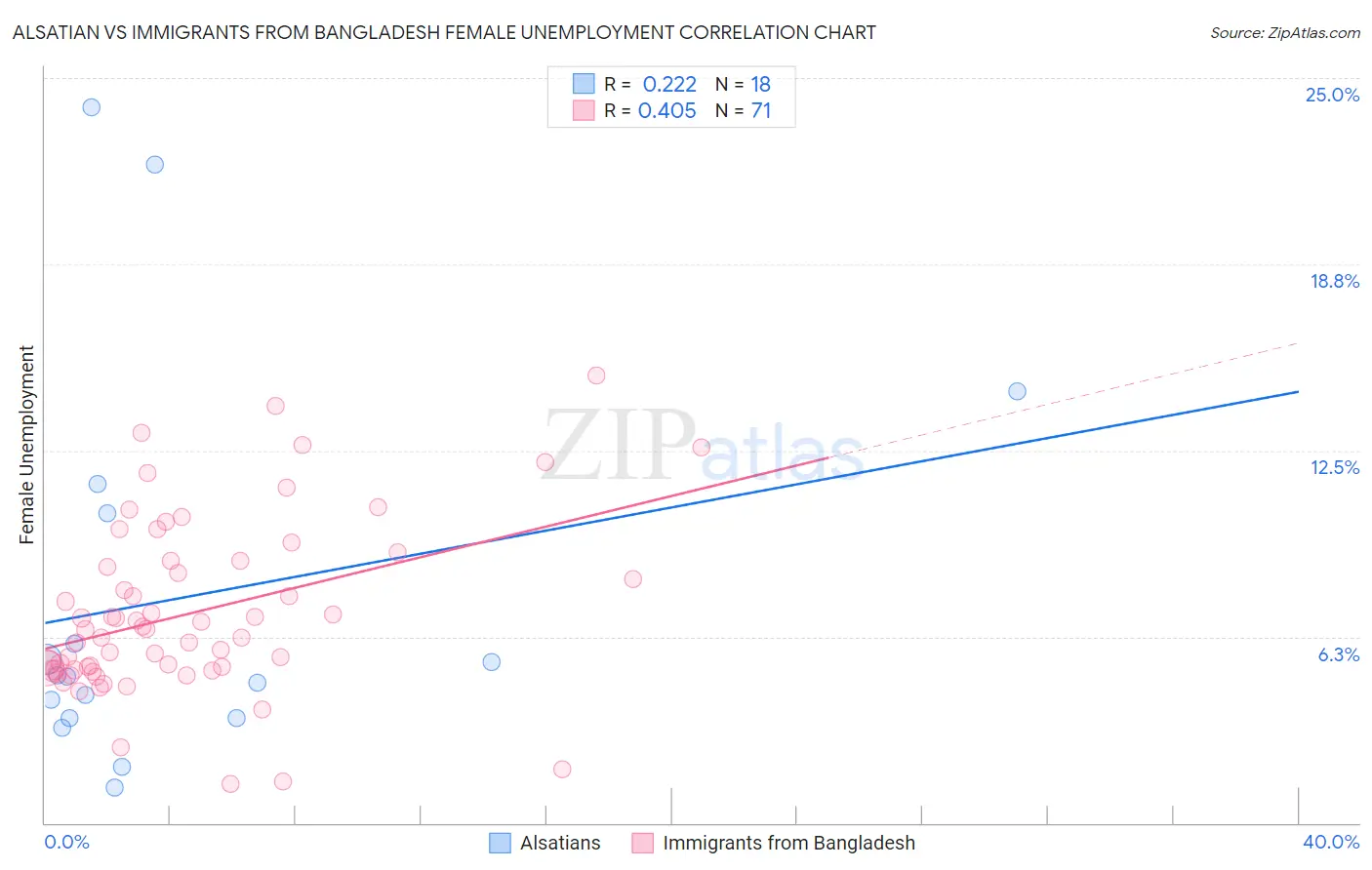 Alsatian vs Immigrants from Bangladesh Female Unemployment