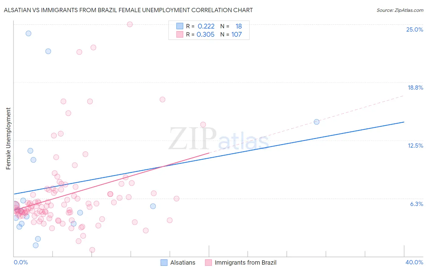 Alsatian vs Immigrants from Brazil Female Unemployment