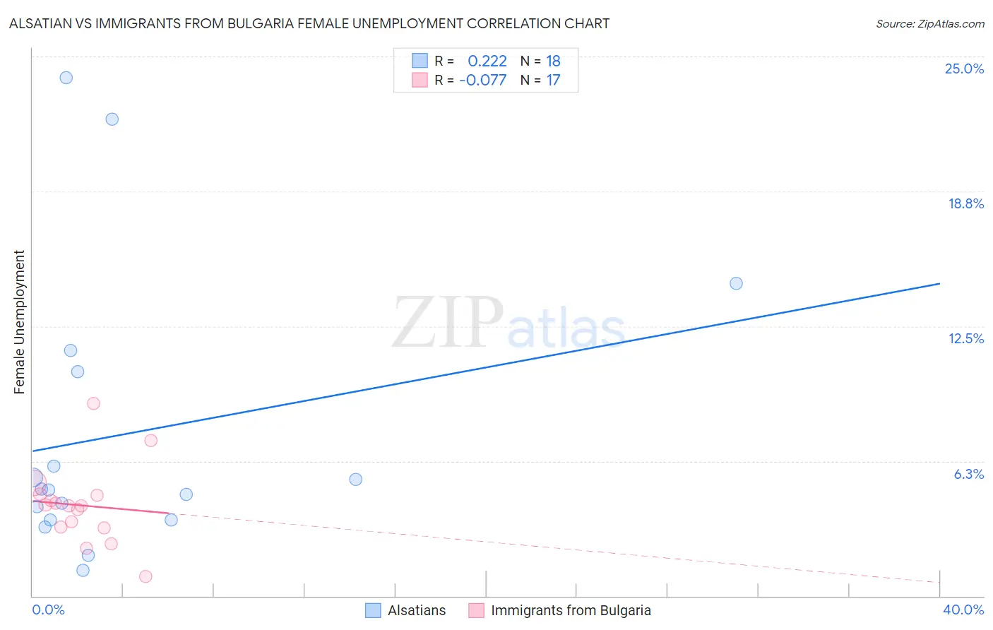 Alsatian vs Immigrants from Bulgaria Female Unemployment