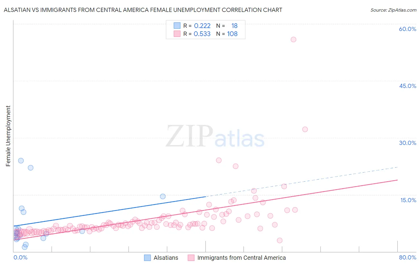 Alsatian vs Immigrants from Central America Female Unemployment