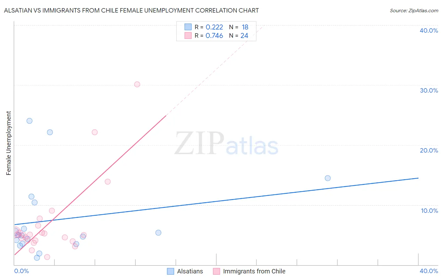 Alsatian vs Immigrants from Chile Female Unemployment