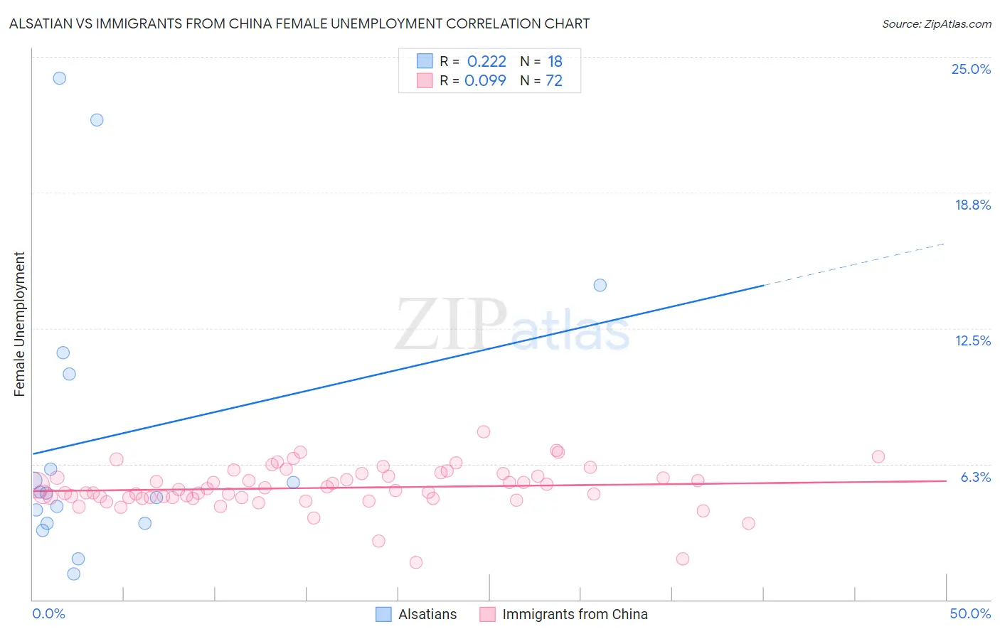 Alsatian vs Immigrants from China Female Unemployment