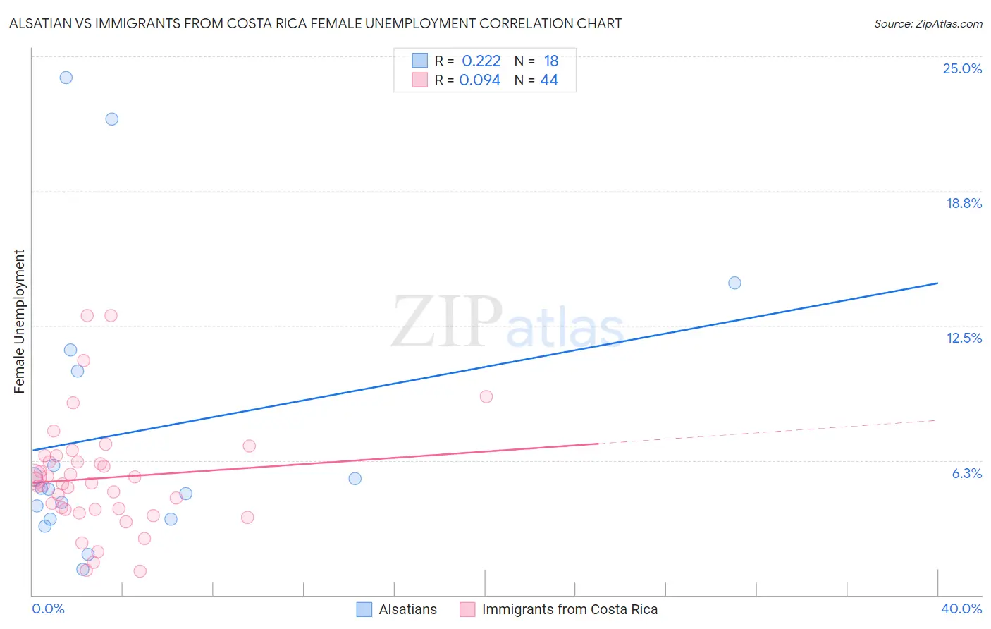 Alsatian vs Immigrants from Costa Rica Female Unemployment