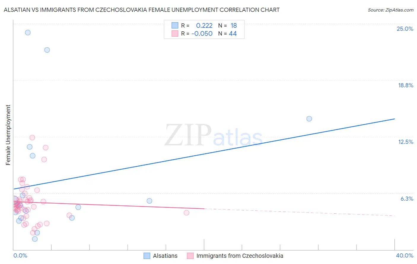 Alsatian vs Immigrants from Czechoslovakia Female Unemployment