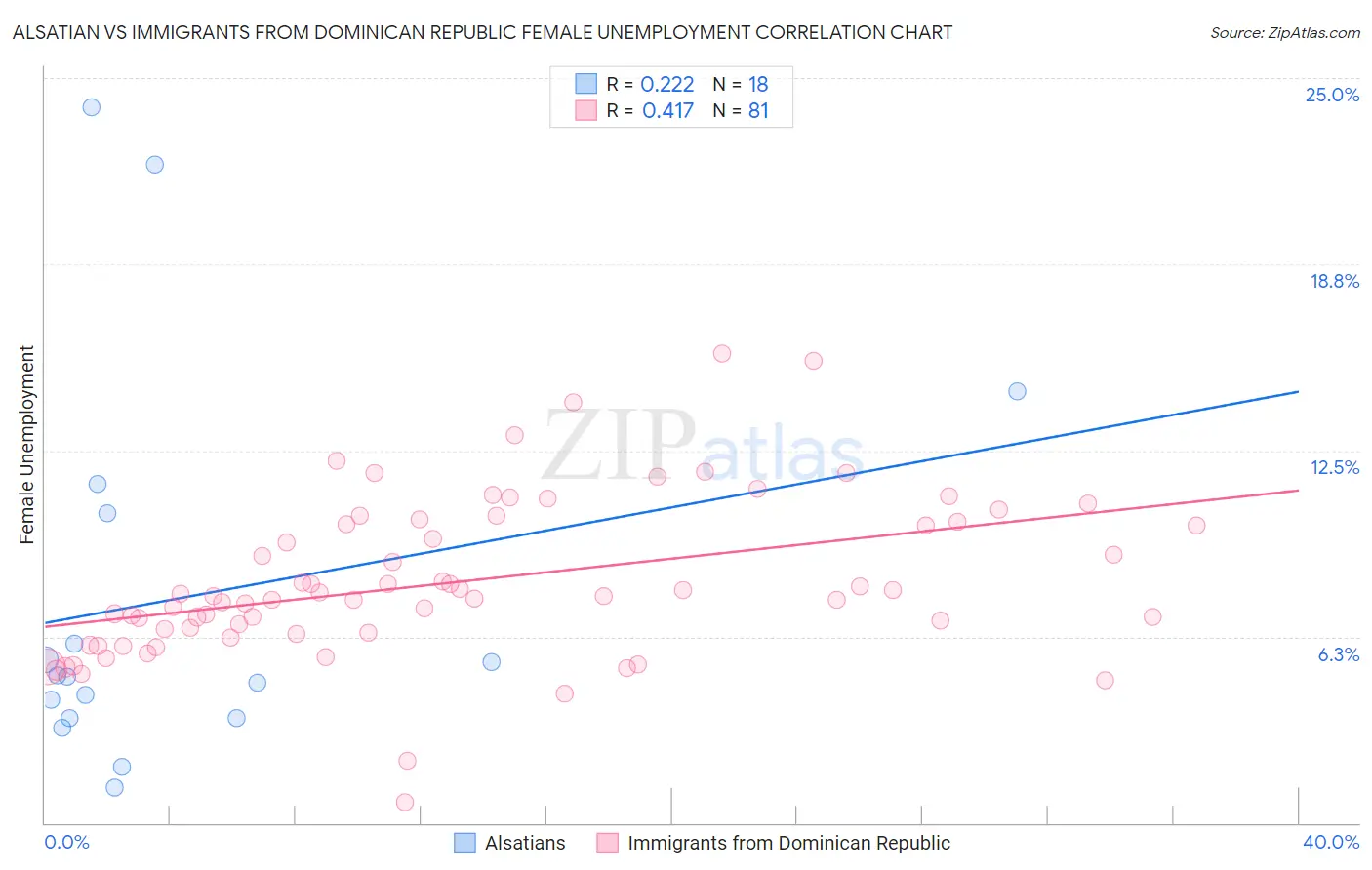 Alsatian vs Immigrants from Dominican Republic Female Unemployment