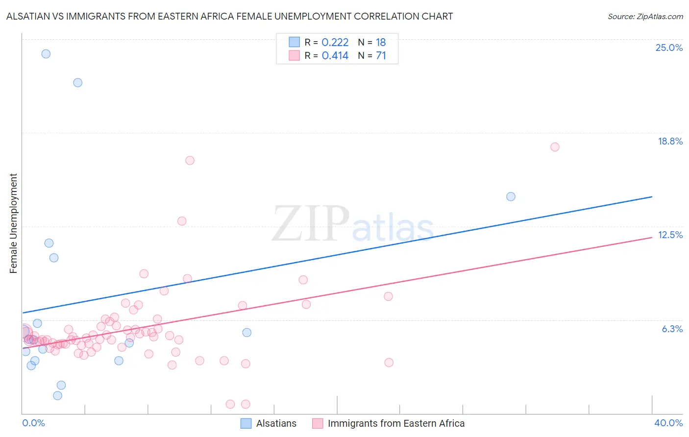 Alsatian vs Immigrants from Eastern Africa Female Unemployment