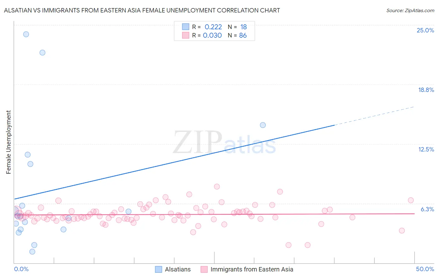Alsatian vs Immigrants from Eastern Asia Female Unemployment