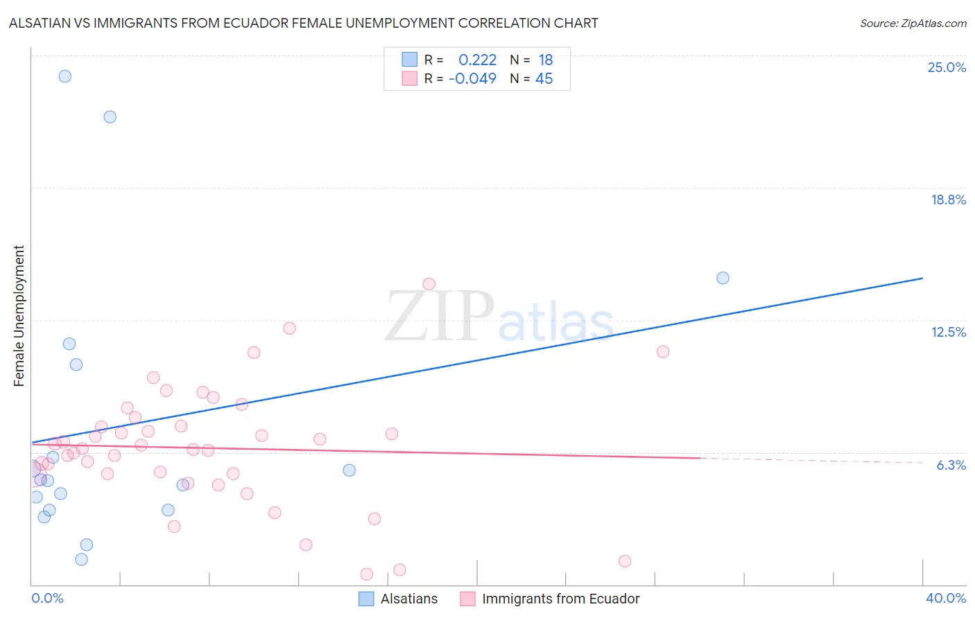 Alsatian vs Immigrants from Ecuador Female Unemployment