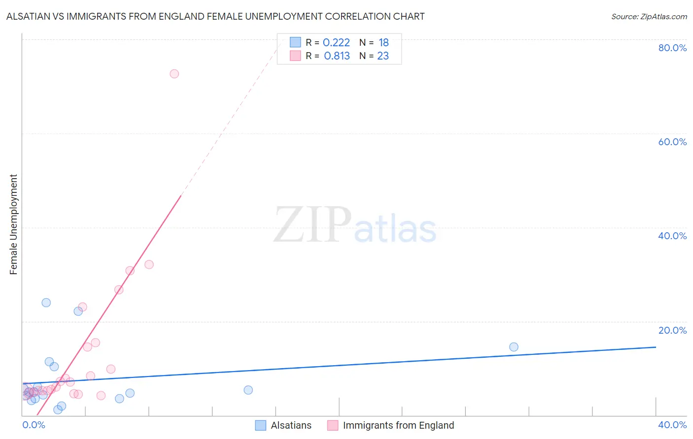 Alsatian vs Immigrants from England Female Unemployment