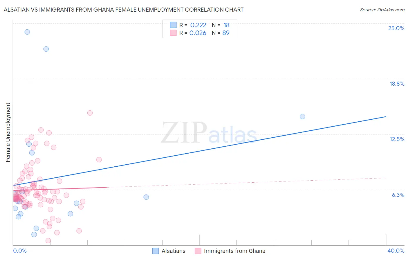 Alsatian vs Immigrants from Ghana Female Unemployment