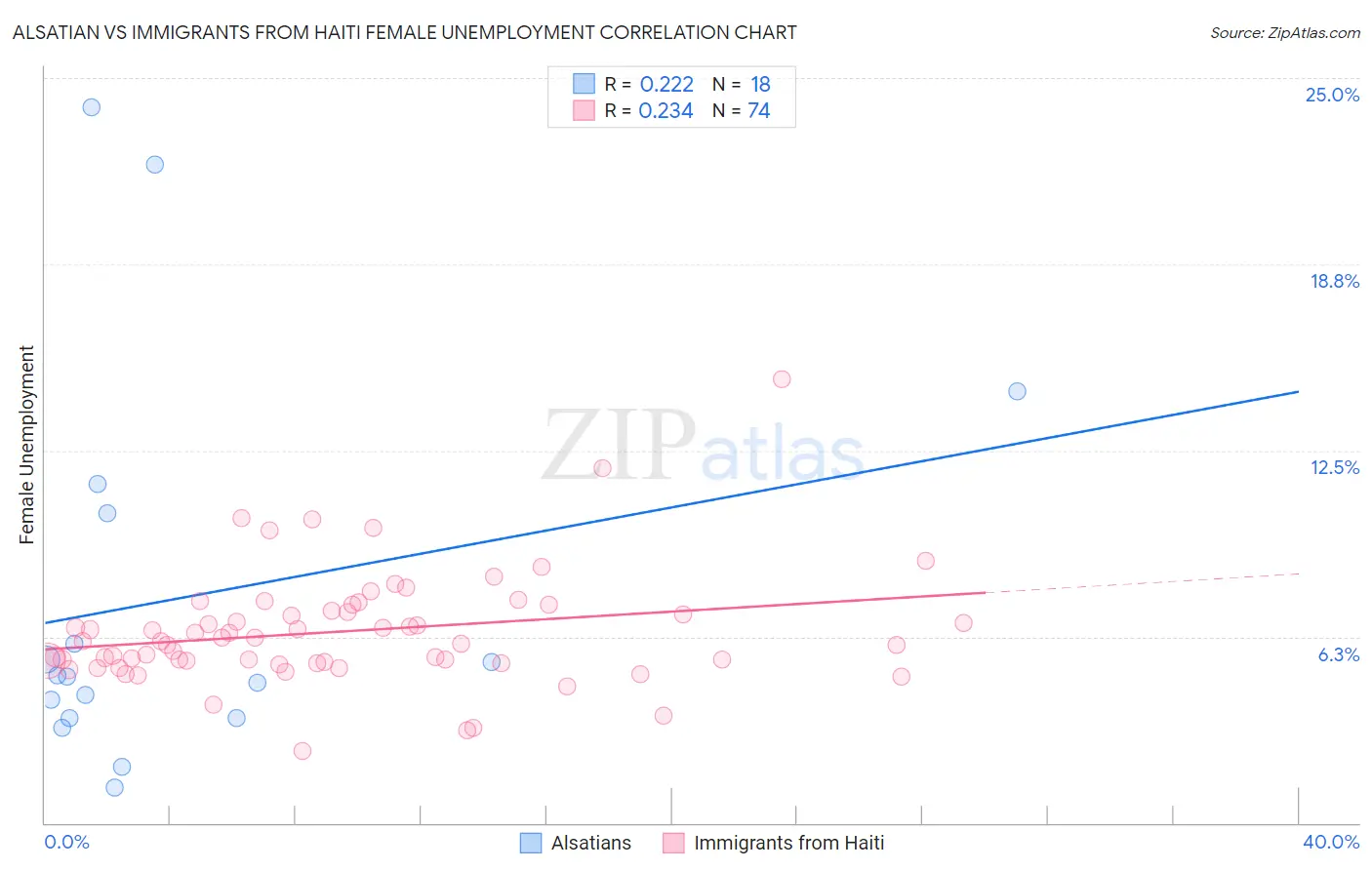 Alsatian vs Immigrants from Haiti Female Unemployment