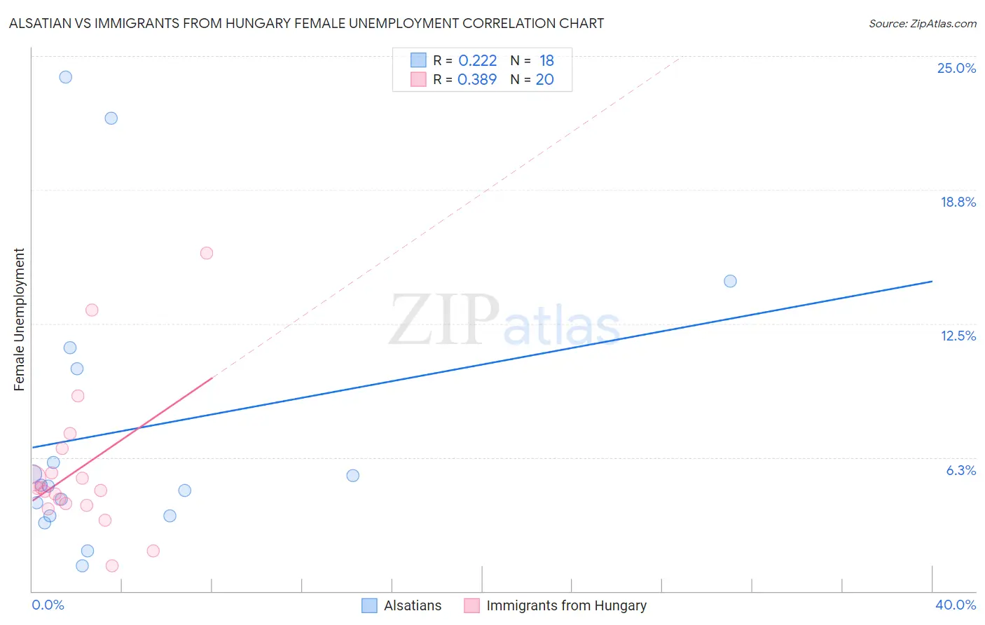 Alsatian vs Immigrants from Hungary Female Unemployment