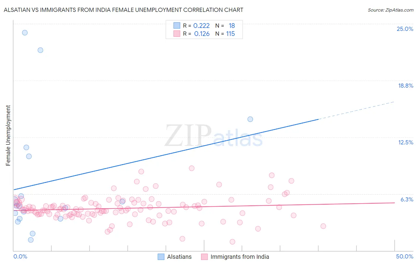 Alsatian vs Immigrants from India Female Unemployment