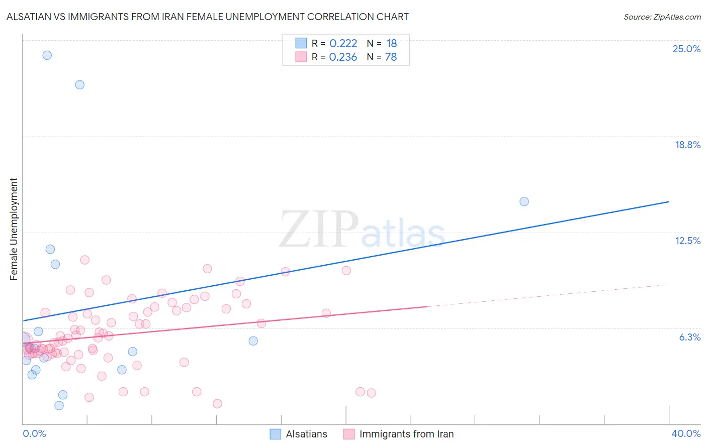 Alsatian vs Immigrants from Iran Female Unemployment