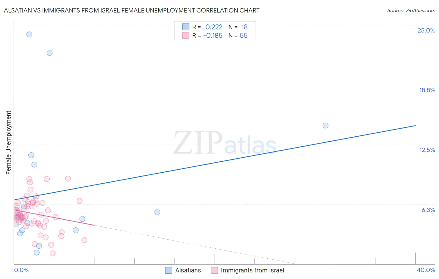Alsatian vs Immigrants from Israel Female Unemployment