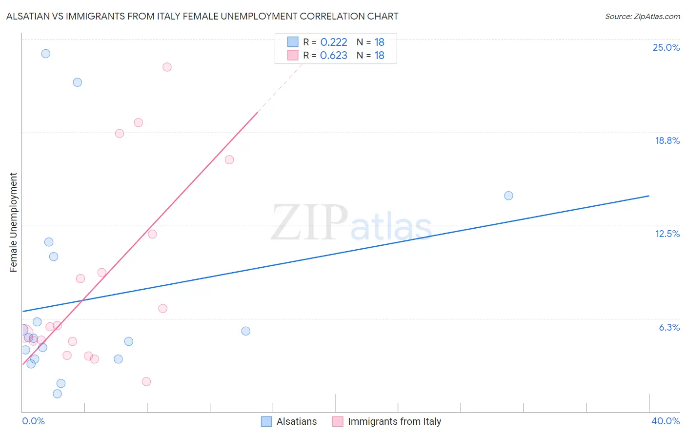 Alsatian vs Immigrants from Italy Female Unemployment