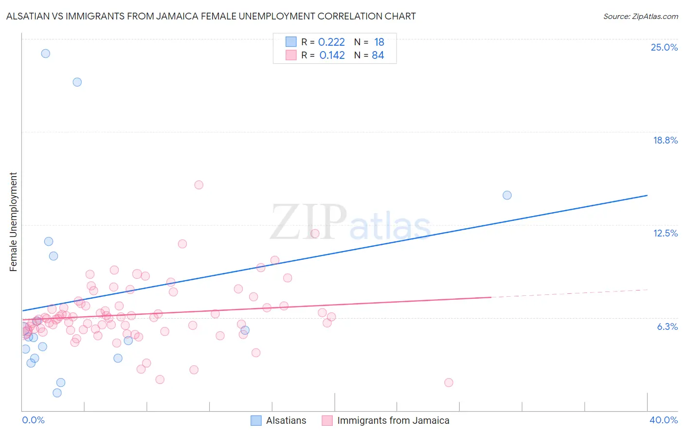 Alsatian vs Immigrants from Jamaica Female Unemployment