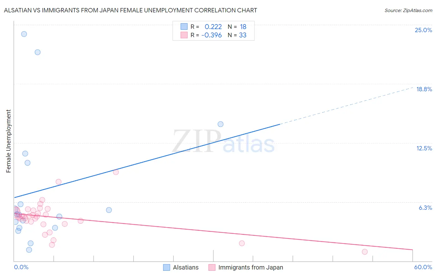 Alsatian vs Immigrants from Japan Female Unemployment