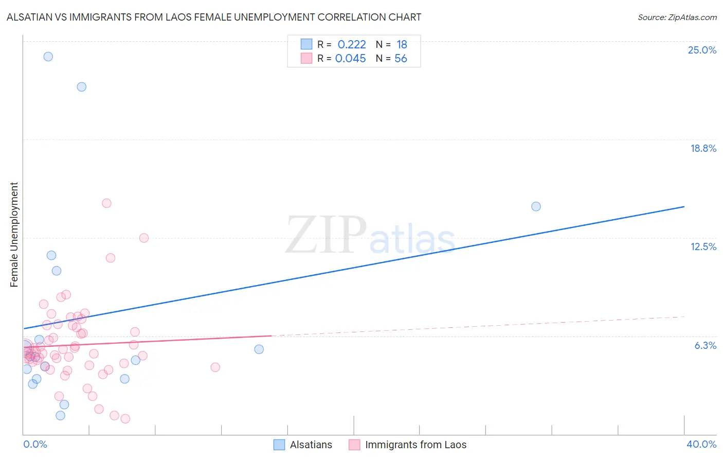 Alsatian vs Immigrants from Laos Female Unemployment