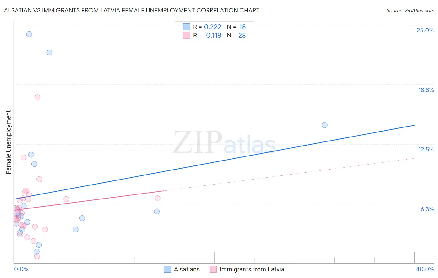 Alsatian vs Immigrants from Latvia Female Unemployment