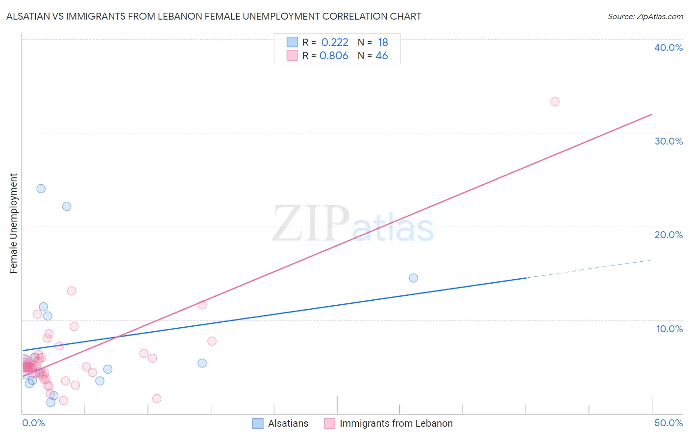 Alsatian vs Immigrants from Lebanon Female Unemployment