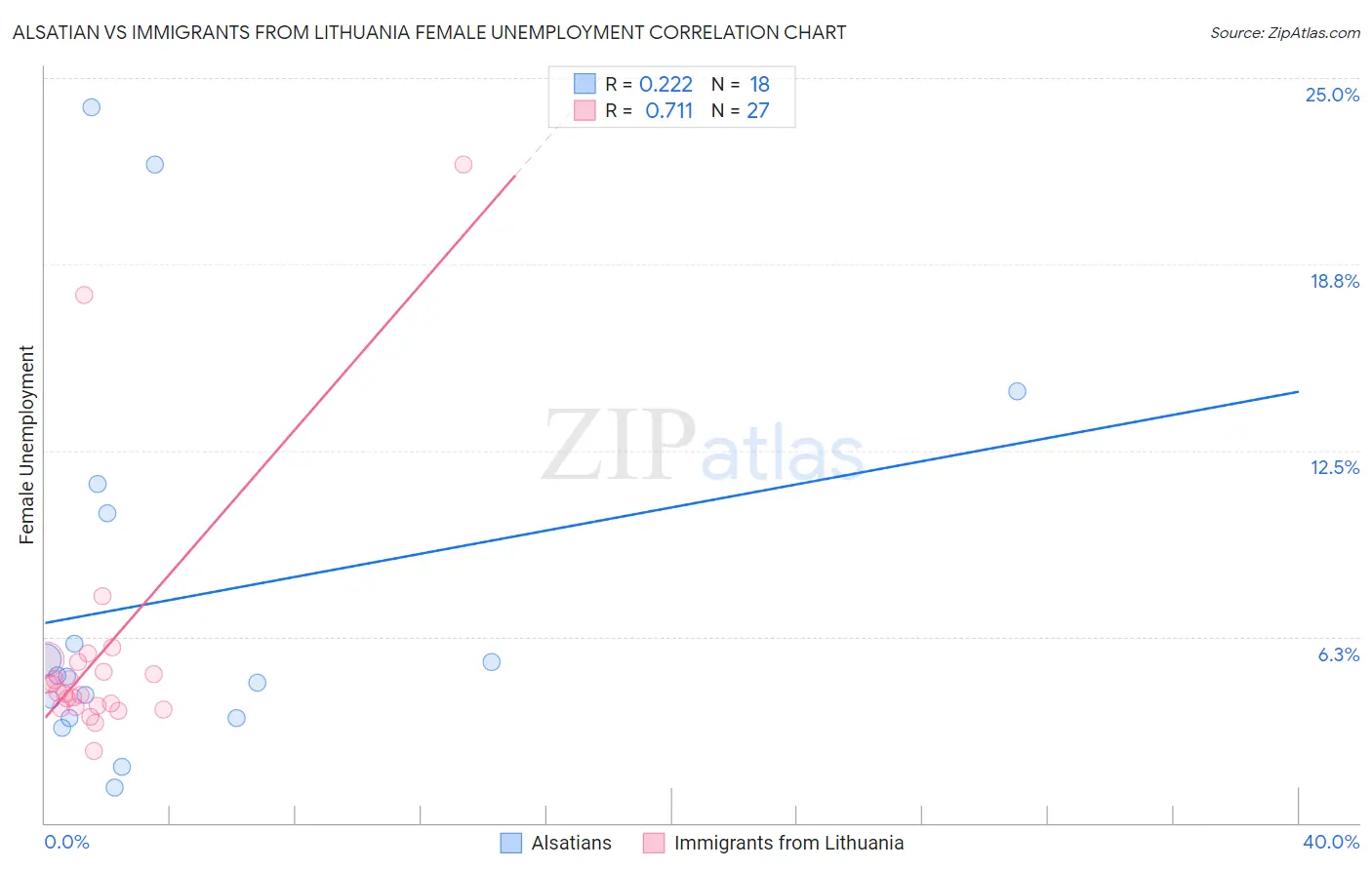 Alsatian vs Immigrants from Lithuania Female Unemployment