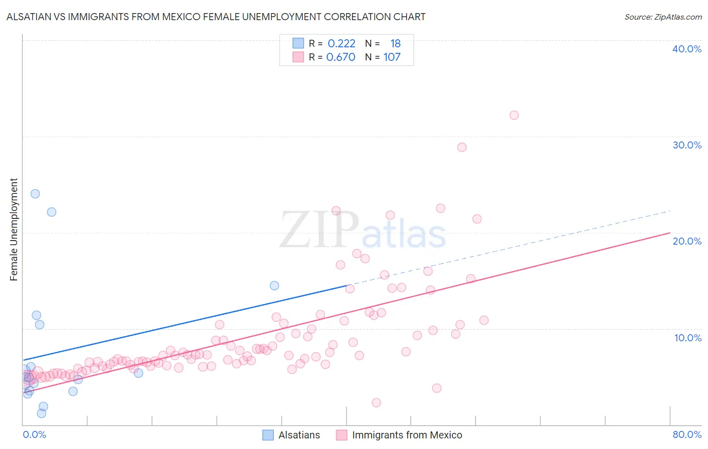 Alsatian vs Immigrants from Mexico Female Unemployment