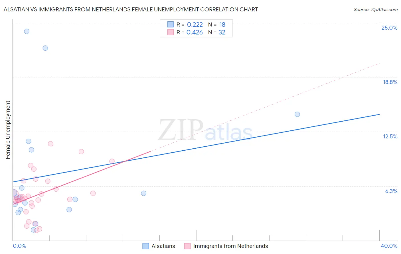 Alsatian vs Immigrants from Netherlands Female Unemployment