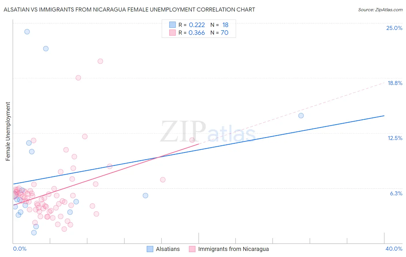 Alsatian vs Immigrants from Nicaragua Female Unemployment