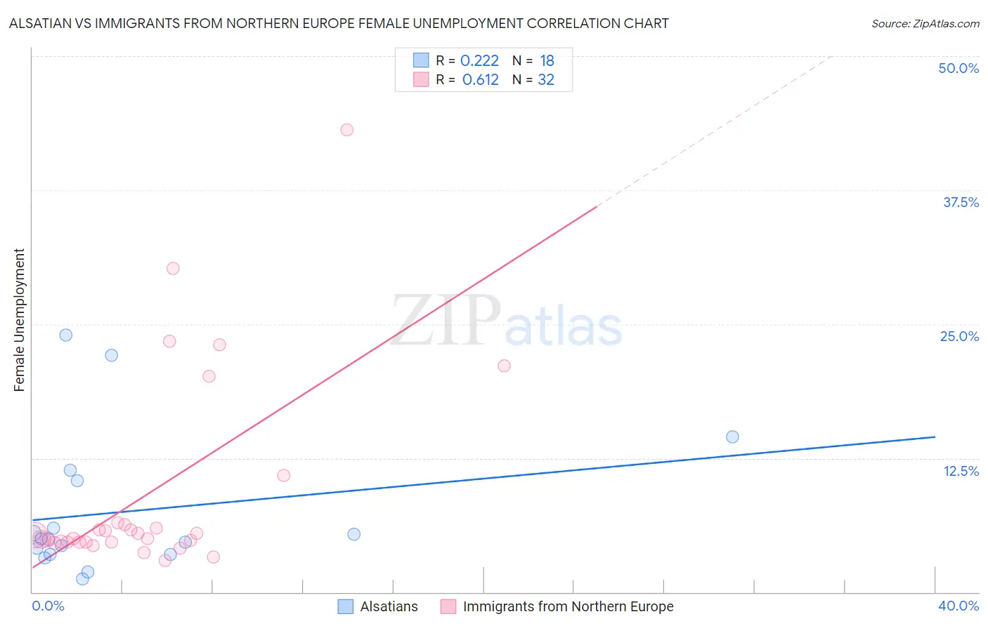Alsatian vs Immigrants from Northern Europe Female Unemployment