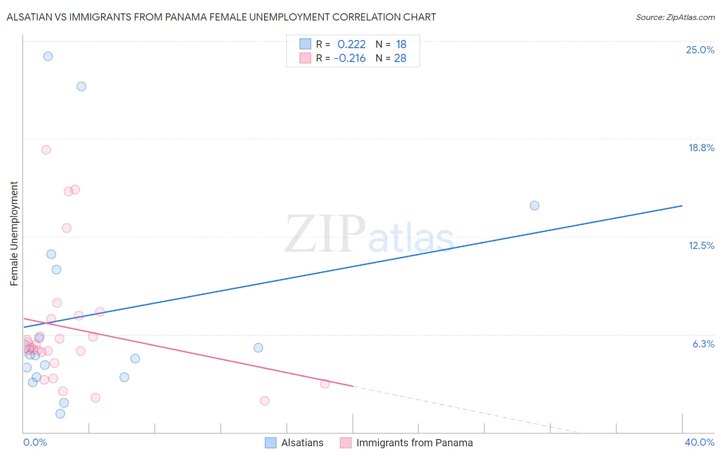 Alsatian vs Immigrants from Panama Female Unemployment