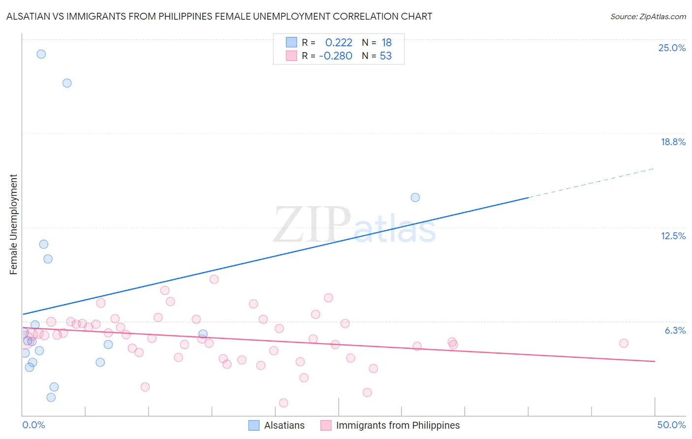Alsatian vs Immigrants from Philippines Female Unemployment