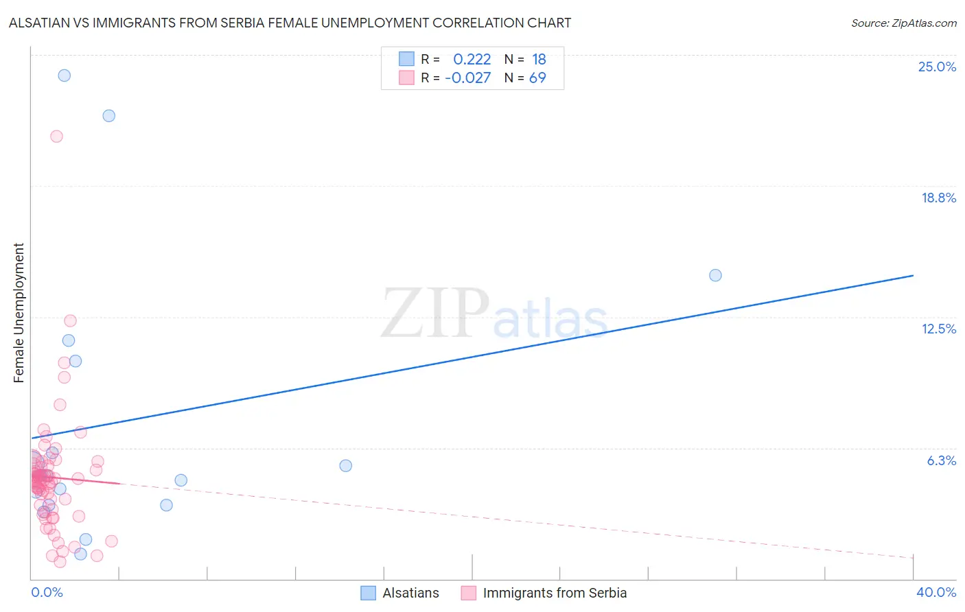 Alsatian vs Immigrants from Serbia Female Unemployment