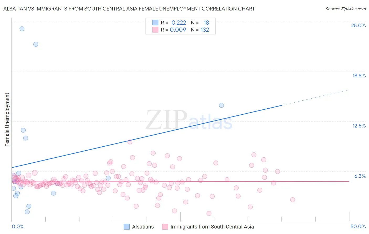 Alsatian vs Immigrants from South Central Asia Female Unemployment