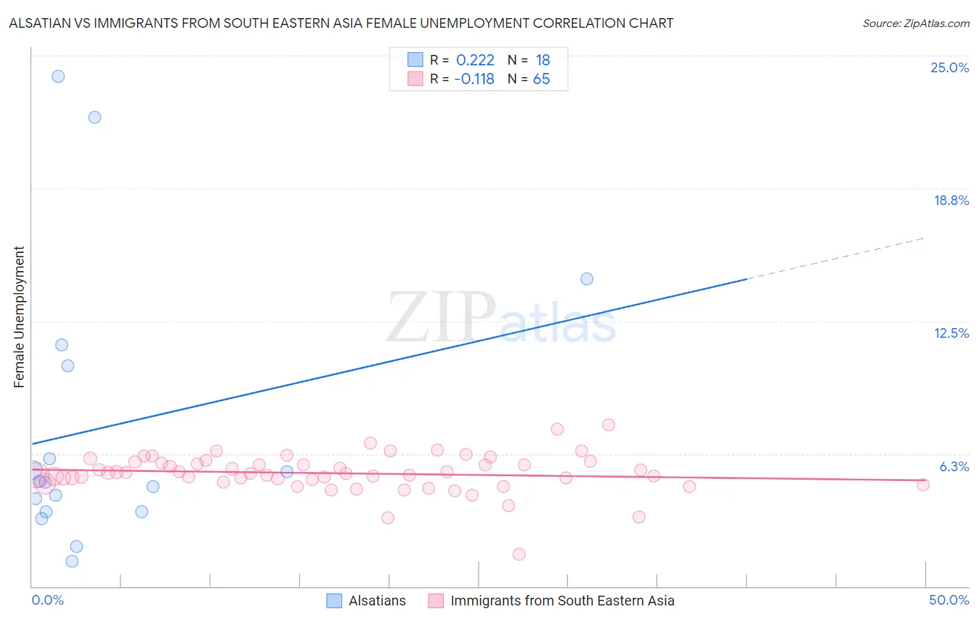 Alsatian vs Immigrants from South Eastern Asia Female Unemployment