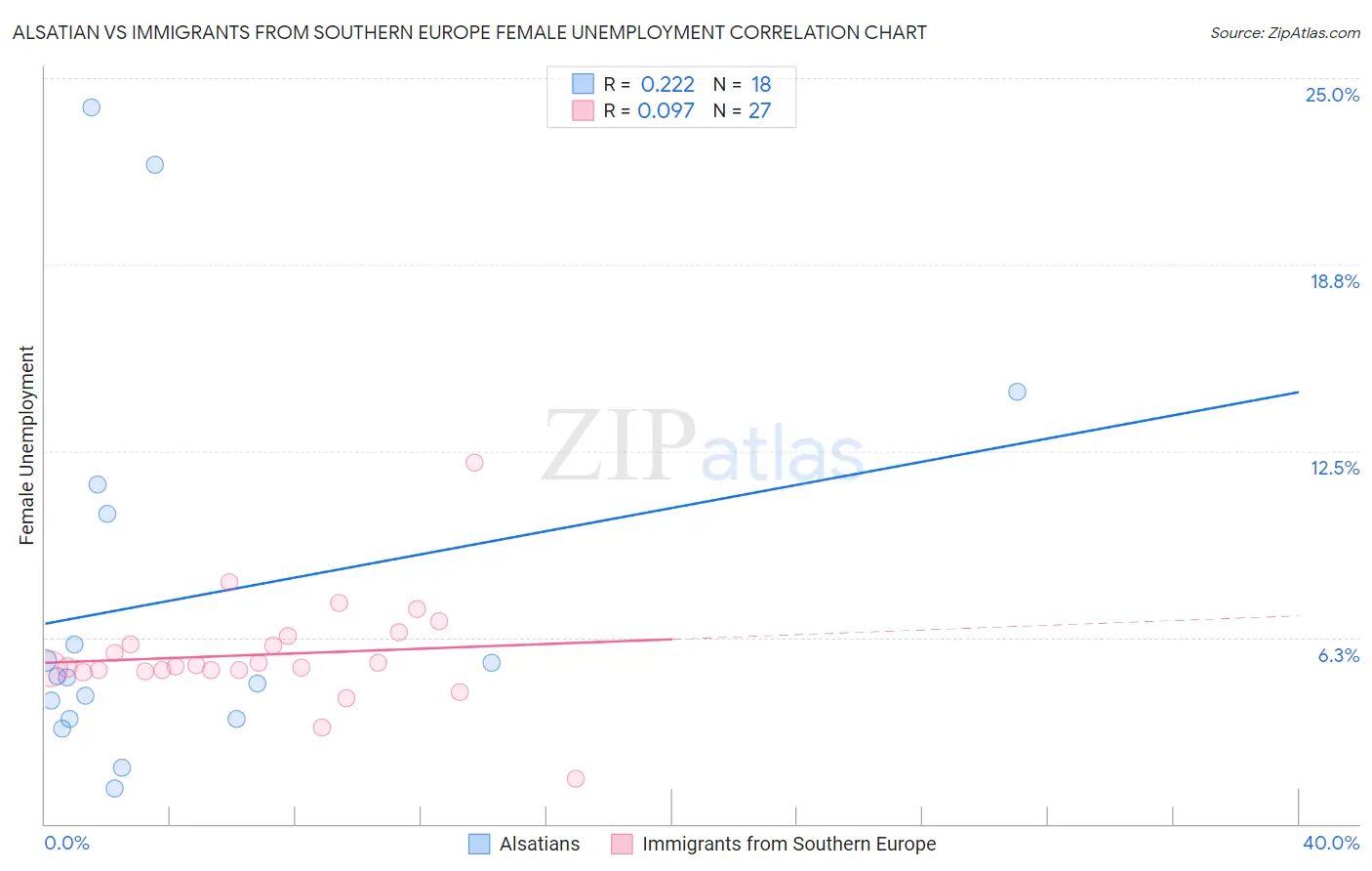 Alsatian vs Immigrants from Southern Europe Female Unemployment