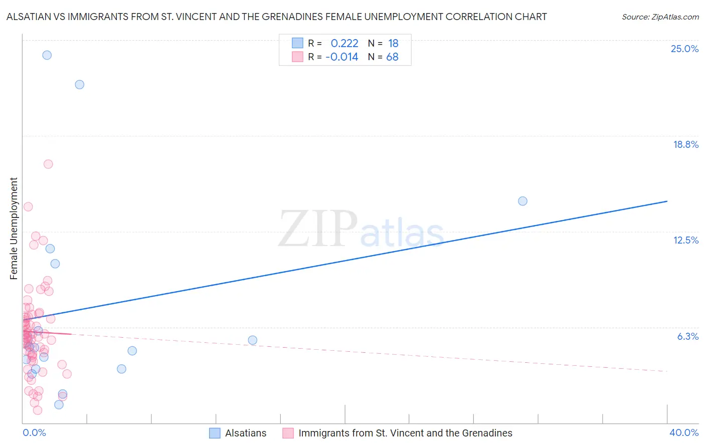 Alsatian vs Immigrants from St. Vincent and the Grenadines Female Unemployment