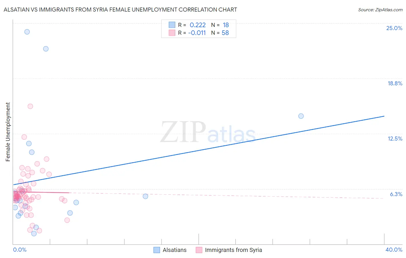 Alsatian vs Immigrants from Syria Female Unemployment