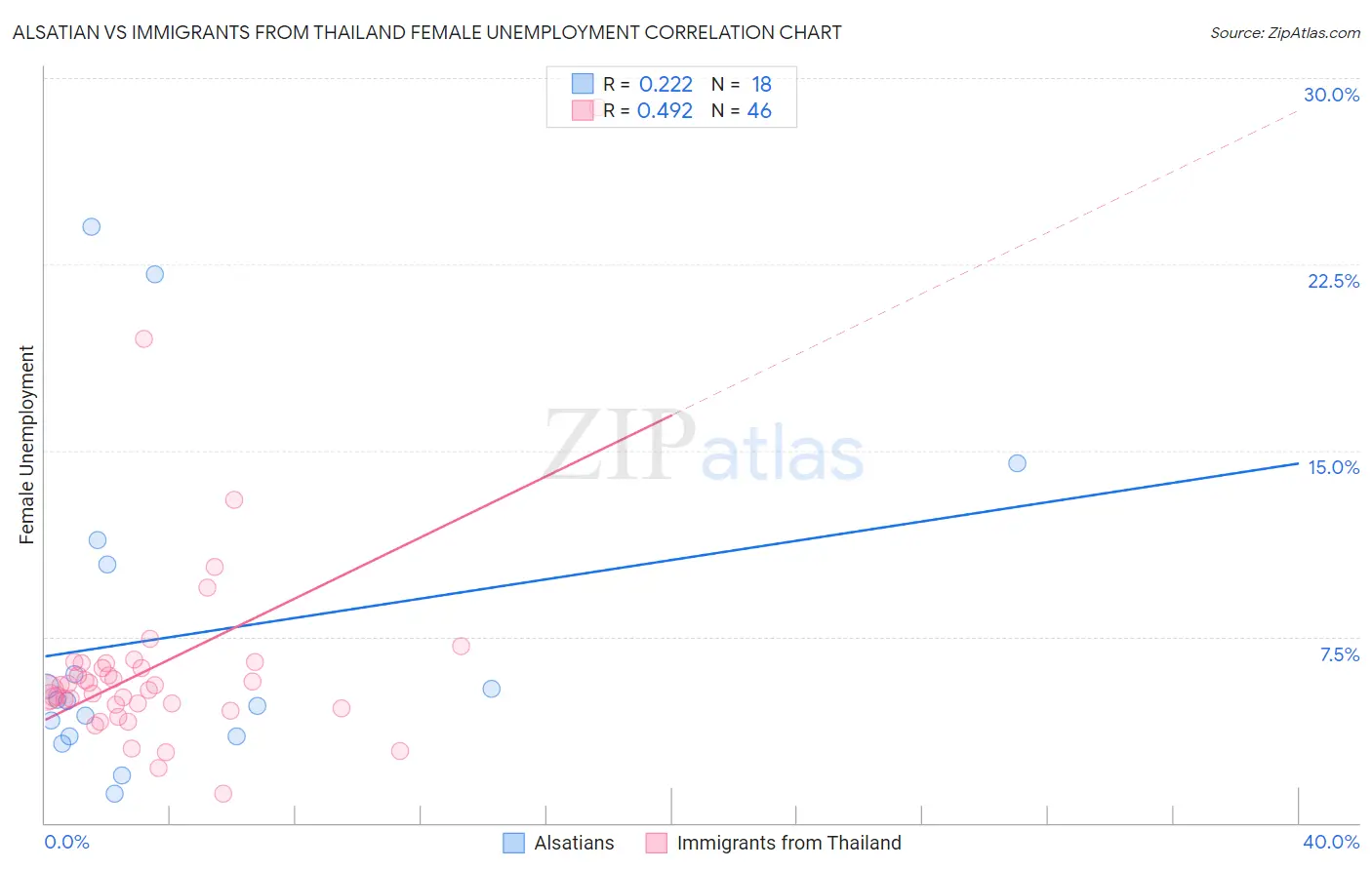 Alsatian vs Immigrants from Thailand Female Unemployment