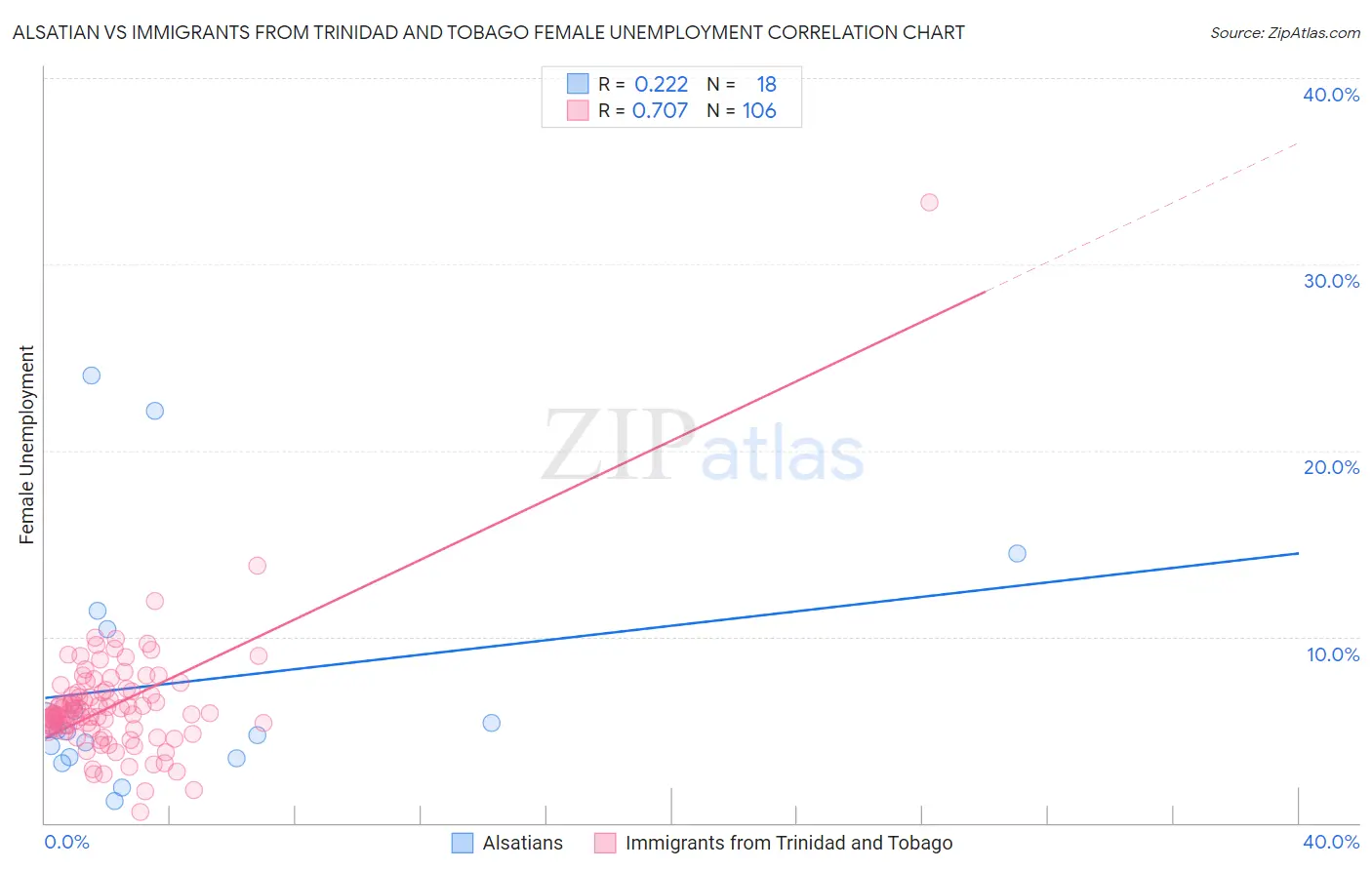 Alsatian vs Immigrants from Trinidad and Tobago Female Unemployment